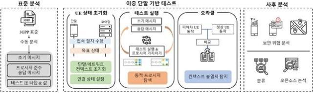 LTE 코어 네트워크에서 새로운 업링크 취약점컨텍스트 무결성 침해CIV규명 및 검출하는 CITesting 사진KAIST

