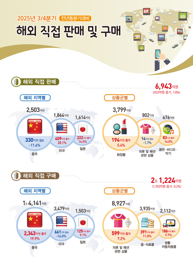 2025년 3분기 해외 직접 판매 및 구매 동향 사진국가데이터처
