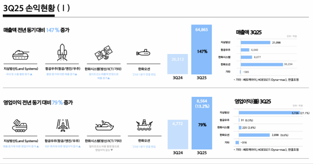 한화에어로스페이스 2025년 3분기 매출 현황사진한화에어로스페이스
