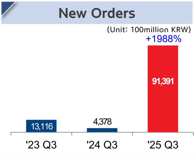 Q3 order backlog comparison  Courtesy of Hyundai Rotem
