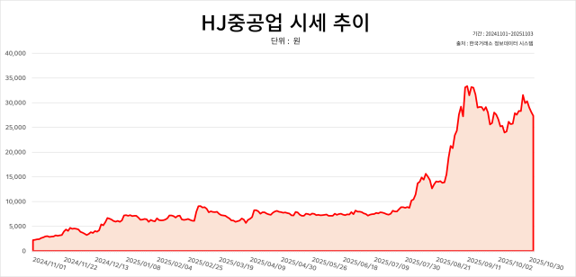 HJ중공업 시세 추이사진정세은 기자 