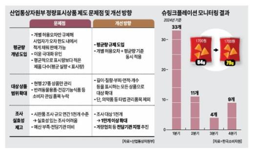 [슈링크플레이션 후폭풍] 양은 줄이고 가격은 그대로…확산하는 숨은 인상 논란