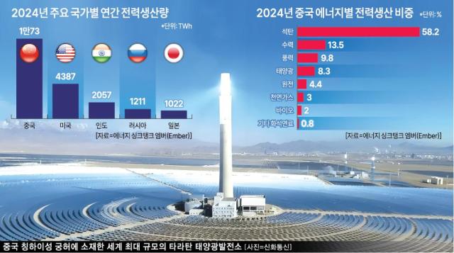2024년 주요 국가별 연간 전력생산량 및 중국 에너지별 전력생산 비중 자료에너지 싱크탱크 엠버