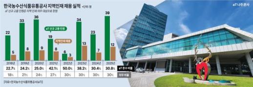 [공공의 힘, 지방을 키우다] 지역 인재 채용에 앞장서는 aT...지역 서비스도 우선 구매