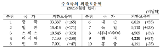 외환보유액 4288억 달러…세계 9위 탈환