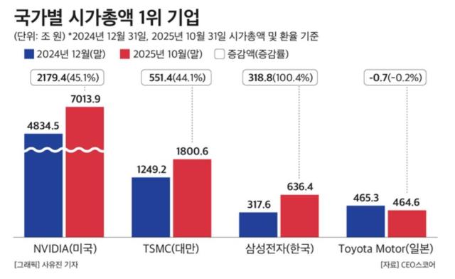 韓国10大企業の時価総額、103.8%↑…「サムスン・SKハニック・LGエンソルが牽引」