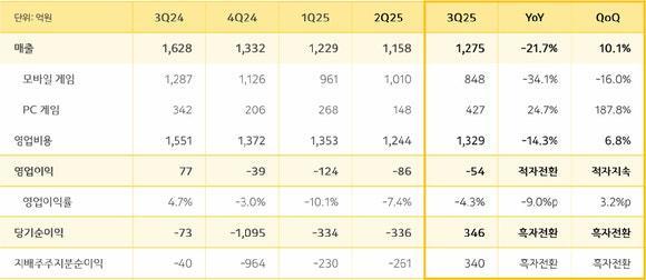카카오게임즈의 2025년도 3분기 실적 현황 사진카카오게임즈
