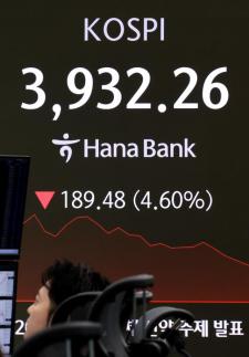 코스피, 4% 급락에 4000선 붕괴…거래소 사이드카 발동