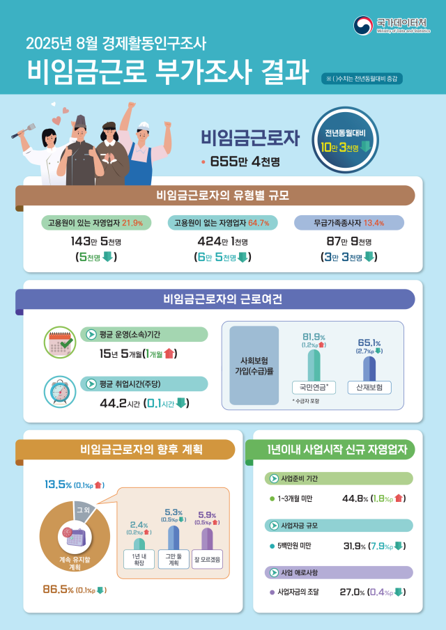 2025년 8월 비임금근로 부가조사 결과 사진국가데이터처