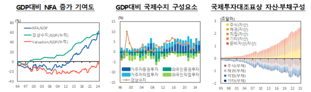 純対外資産1兆ウォン時代…韓銀「海外集中にウォン安」警告