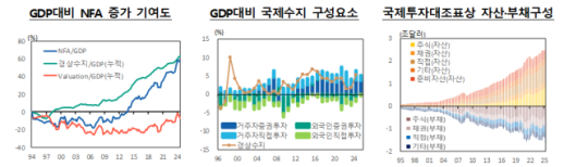 순대외자산 1조 시대…한은 해외 쏠림에 원화 약세 경고