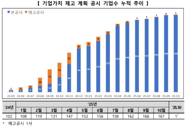 기업가치 제고 계획 공시 기업수 누적 추이 사진한국거래소