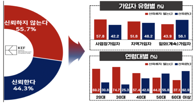 Majority of South Koreans distrust national pension system, survey finds