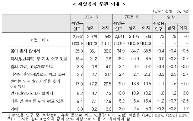 쉬었음의 주된 이유 사진국가데이터처