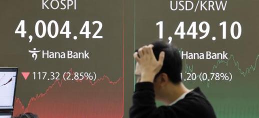 KOSPI giảm mạnh nhất trong 3 tháng…Đóng cửa ở mốc 4.004,42 điểm