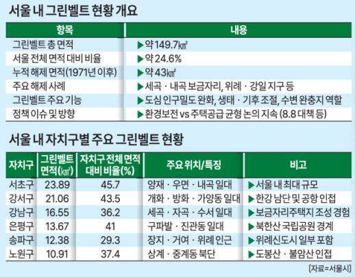 그린벨트 해제까지 군불…민심 달래기 나선 당정, 실현 가능성 보니