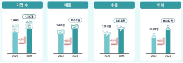 사진과학기술정보통신부