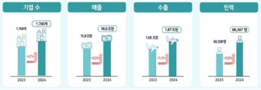 지난해 정보보호 산업 18조6000억·수출 1조8000억