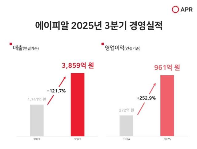 에이피알 2025년 3분기 경영실적 그래프 사진에이피알 