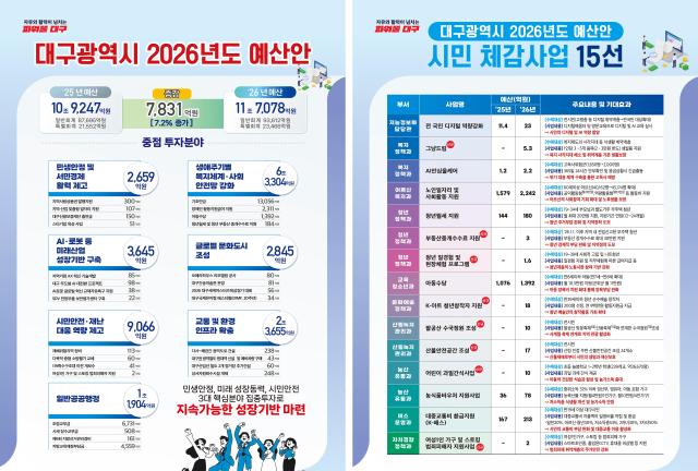 대구광역시는 전년 대비 727831억원 증가한 11조 7078억원 규모의 2026년도 예산안을 편성해 시의회에 제출했다 사진대구시