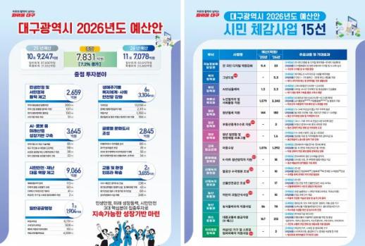 대구시, 2026년 예산안 11조7000억원 규모 편성 