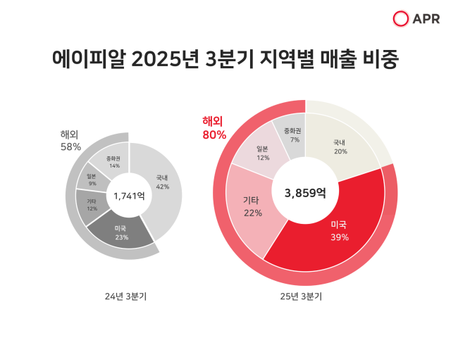 에이피알 2025년 3분기 지역별 매출 비중 사진에이피알
