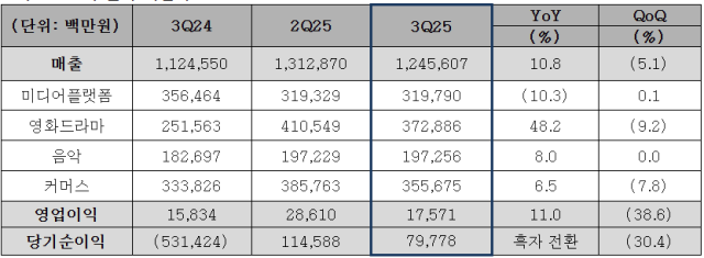 CJ ENM 3분기 요약 손익 계산서