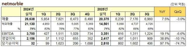 넷마블 25년 3분기 실적