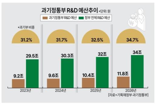 [과기정통부, R&D 사업 구멍] 과기정통부 중심 R&D 예산…산업통상부 균형 잃었다