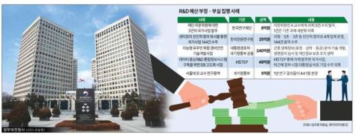 [과기정통부, R&D 사업 구멍] 법적 문제없다는 과기부 산하기관...부정 적발 땐 꼬리자르기
