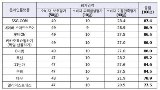 서울시 해외직구 이용자 45.3%, 안전성 우려로 구매 감소
