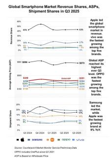 삼성 스마트폰 3분기 세계 출하량 1위… 애플은 매출 1위
