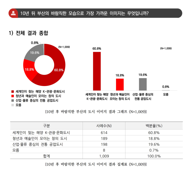 정연욱 국민의힘 의원실이 6일 부산 시민 1009명을 대상으로 실시한 부산 미래전략 설문조사에 따르면 10년 뒤 바람직한 부산의 도시 이미지로 해양 K-관광·문화도시를 선택한 비율이 608로 가장 높았다 사진정연욱 국민의힘 의원실