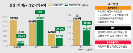 영업이익 1조 아래로 떨어진 통신 3사, AI로 위기 파고 넘는다 