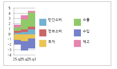 그림1 2025년 1-3분기 부문별 성장률 기여도