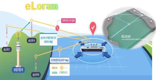 해수부, GPS 전파교란 극복 위해 지상파항법 국제협력 강화한다