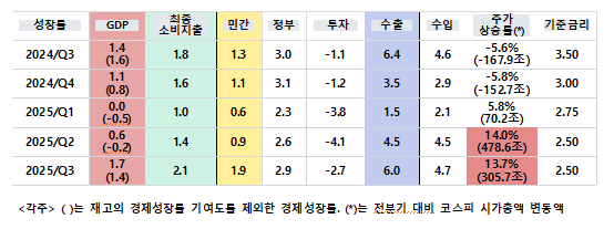 표1 부문별 실질성장률원계열