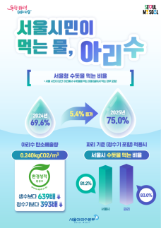 서울시민 75% 아리수 마신다…수돗물 음용률 전년비 5.4%p↑