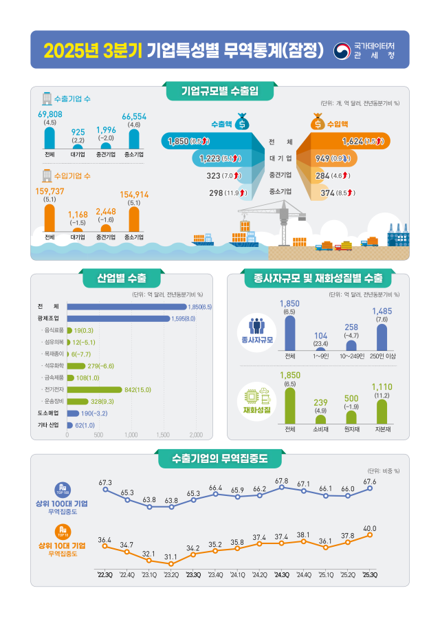 Koreas record Q3 exports expose over-reliance on chip exports 