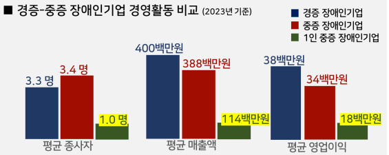 경증-중증장애인 기업 비교표 사진장애인기업종합지둰센터