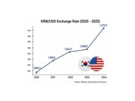 Underperformance of KRW exposes fragility of economy overly exposed to USD and chips