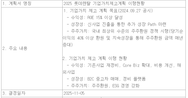 지난 5일 롯데렌탈이 공시한 기업가치 제고 계획 이행현황 사진한국거래소 기업공시채널KIND