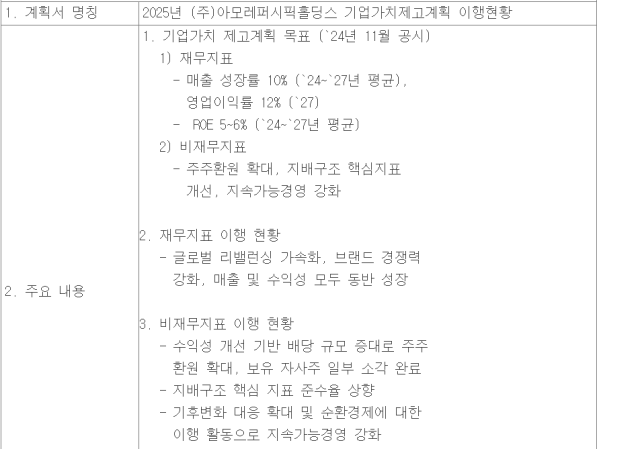 지난 6일 아모레퍼시픽홀딩스가 공시한 기업가치 제고 계획 이행현황 사진한국거래소 기업공시채널KIND