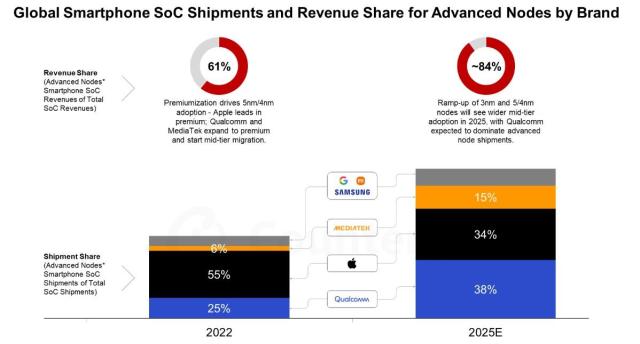 전세계 브랜드별 첨단 공정 스마트폰 SoC 출하량 점유율 자료카운터포인트리서치