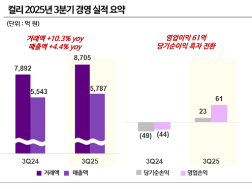 컬리, 신선·뷰티·3P 고른 성장…3분기 연속 흑자