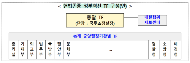 총리실 총괄 TF와 기관별 조사 TF의 이중 구조로 구성 사진총리실