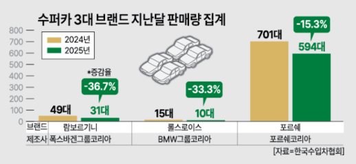 지갑 닫은 부유층...수퍼카(람ㆍ롤ㆍ포) 시장도 꺾였다