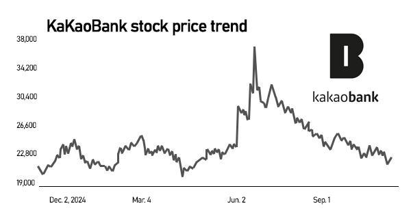 K Bank readies third and possibly final KOSPI bid, betting on sustained market rally
