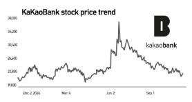 K Bank readies third and possibly final KOSPI bid, betting on sustained market rally