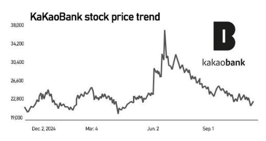 K Bank readies third and possibly final KOSPI bid, betting on sustained market rally